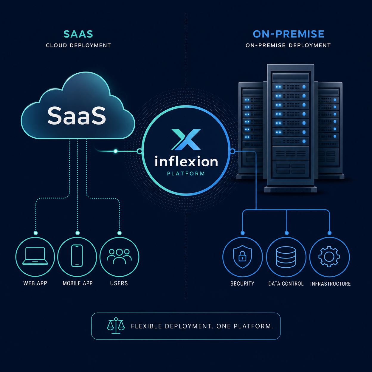 SaaS or On-Premise Deployment