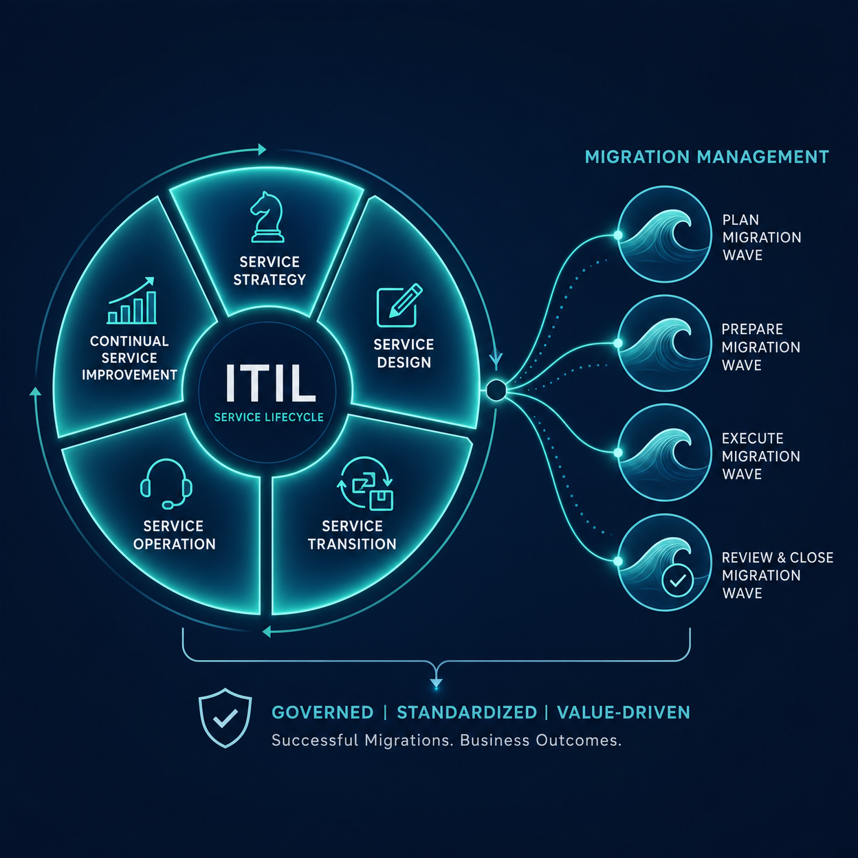 ITSM/ITIL-Centric