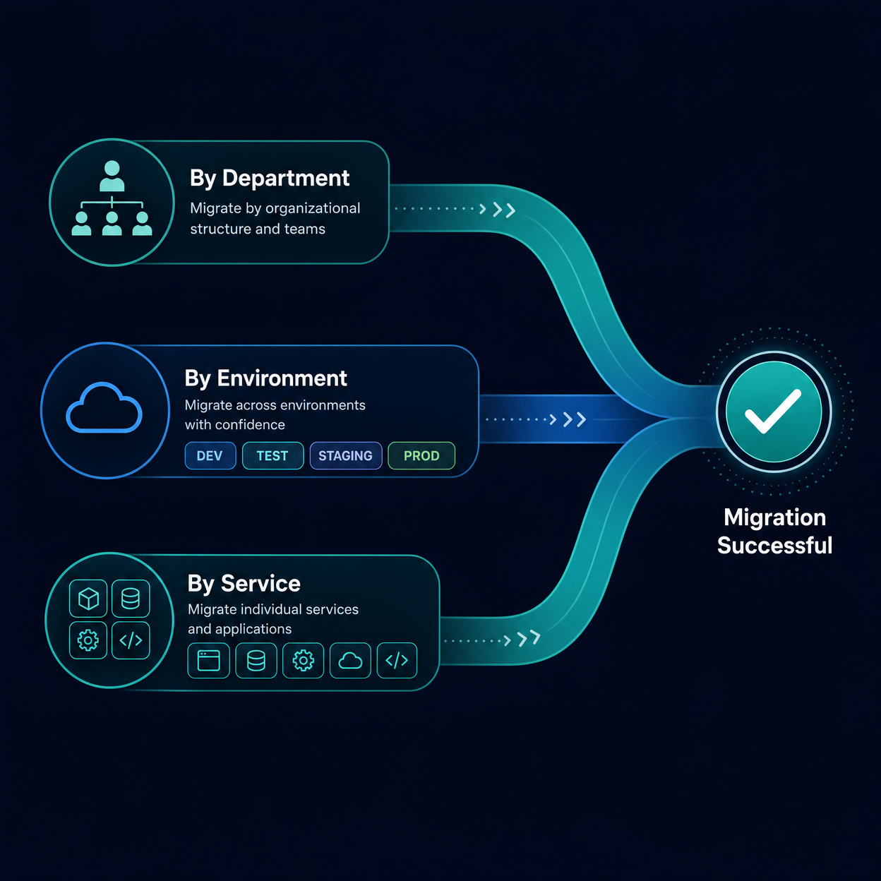 Flexible Migration Approach