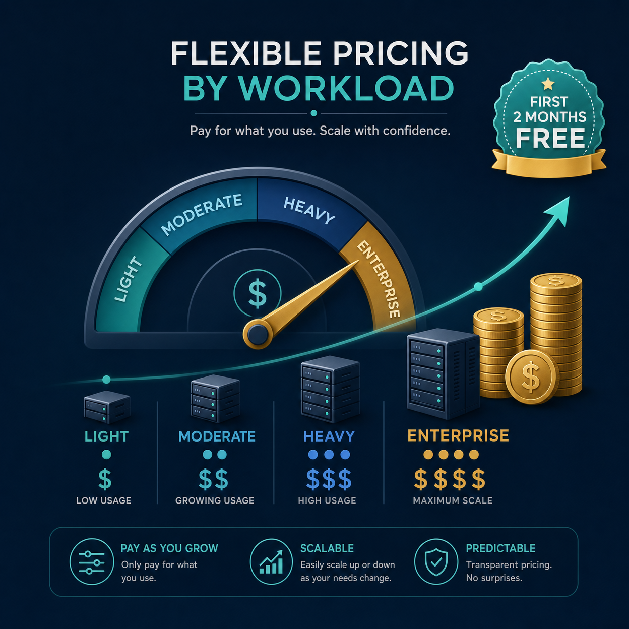 Workload-Based Pricing